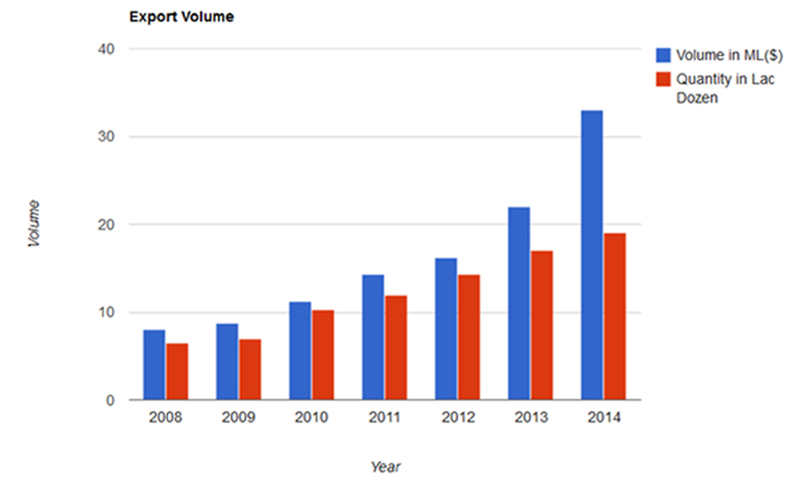 Export Graph